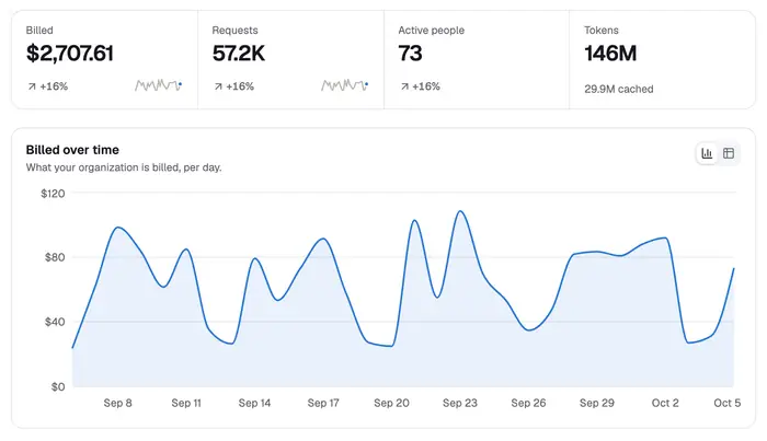 The admin console's overview: billed amount, requests, active people and tokens for the last 30 days, and a chart of what the organisation is billed per day.